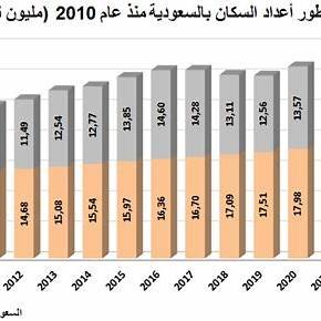 تطور عدد سكان السعودية منذ عام 2010