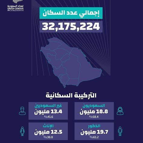 عدد سكان السعودية في عام 2024