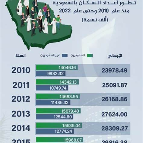 التعداد السكاني بالمملكة من عام 2010 لعام 2024