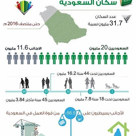 سكان السعودية في عام 2024